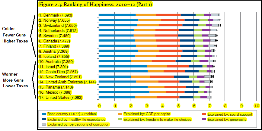 Source: World Happiness Report 2013